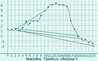 Courbe de l'humidex pour Noervenich