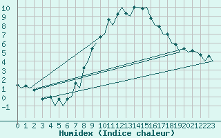 Courbe de l'humidex pour Hof