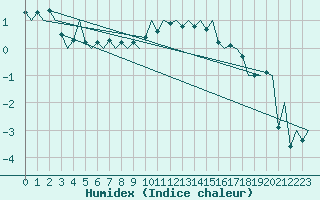 Courbe de l'humidex pour Grenchen