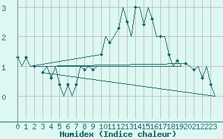 Courbe de l'humidex pour Grenchen
