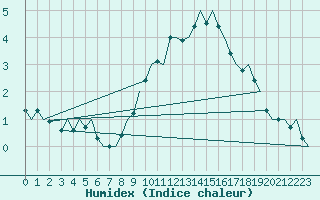 Courbe de l'humidex pour Vlissingen