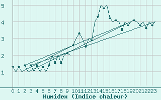 Courbe de l'humidex pour Celle