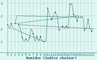 Courbe de l'humidex pour Bronnoysund / Bronnoy