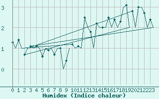 Courbe de l'humidex pour Aberdeen (UK)