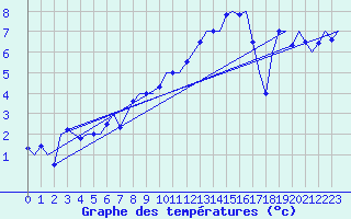 Courbe de tempratures pour Volkel