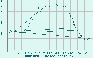 Courbe de l'humidex pour Stockholm / Bromma