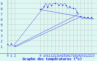 Courbe de tempratures pour Boulmer