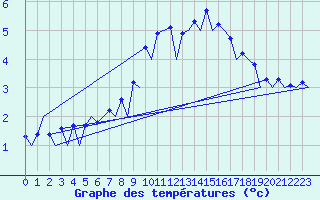Courbe de tempratures pour Vitoria