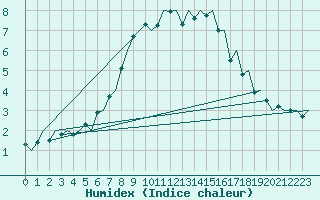 Courbe de l'humidex pour Stockholm / Bromma