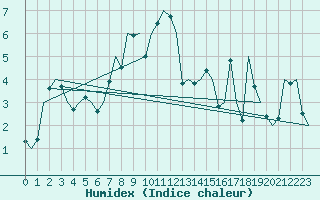 Courbe de l'humidex pour Salzburg-Flughafen
