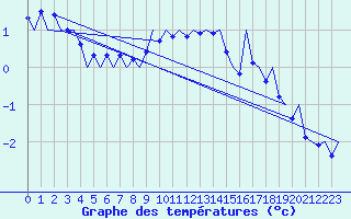 Courbe de tempratures pour Oslo / Gardermoen