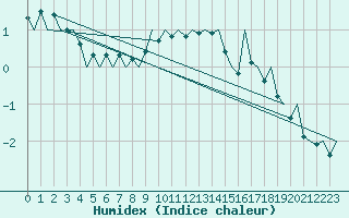 Courbe de l'humidex pour Oslo / Gardermoen