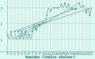 Courbe de l'humidex pour Zaragoza / Aeropuerto