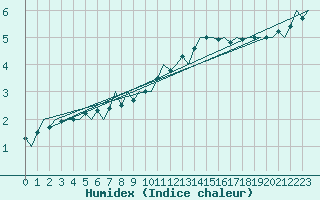 Courbe de l'humidex pour Buechel