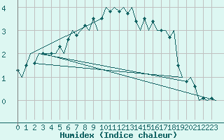 Courbe de l'humidex pour Rovaniemi