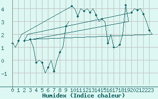 Courbe de l'humidex pour Augsburg