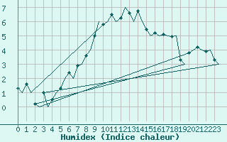 Courbe de l'humidex pour Luxembourg (Lux)