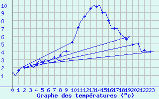 Courbe de tempratures pour Wittmundhaven