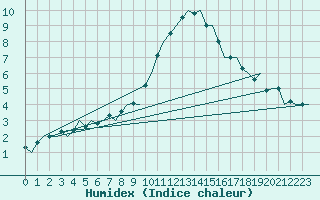 Courbe de l'humidex pour Wittmundhaven