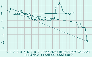 Courbe de l'humidex pour Tromso / Langnes