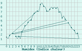 Courbe de l'humidex pour Umea Flygplats