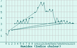 Courbe de l'humidex pour Logrono (Esp)