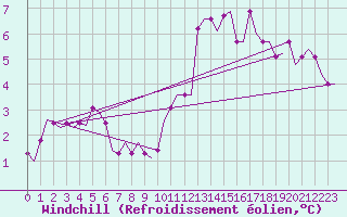 Courbe du refroidissement olien pour Schaffen (Be)