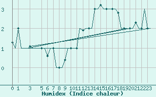 Courbe de l'humidex pour Torino / Caselle