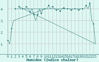 Courbe de l'humidex pour Eindhoven (PB)