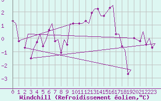 Courbe du refroidissement olien pour Evenes