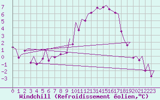 Courbe du refroidissement olien pour Celle