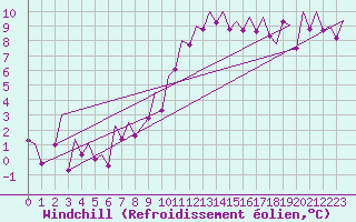 Courbe du refroidissement olien pour Bilbao (Esp)