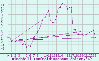 Courbe du refroidissement olien pour Niederstetten