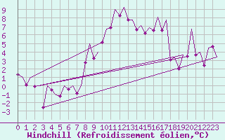 Courbe du refroidissement olien pour Granada / Aeropuerto