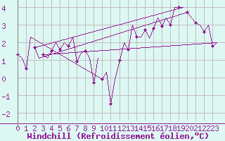Courbe du refroidissement olien pour Innsbruck-Flughafen