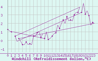 Courbe du refroidissement olien pour Vlieland