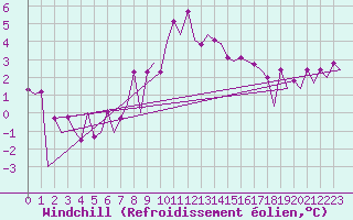 Courbe du refroidissement olien pour Farnborough