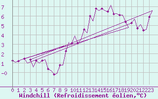 Courbe du refroidissement olien pour Frankfort (All)