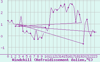 Courbe du refroidissement olien pour Celle