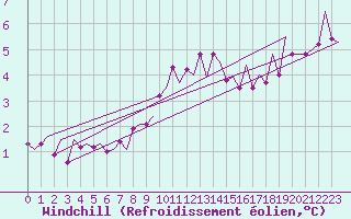 Courbe du refroidissement olien pour London / Heathrow (UK)