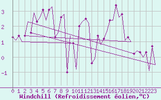 Courbe du refroidissement olien pour Leipzig-Schkeuditz