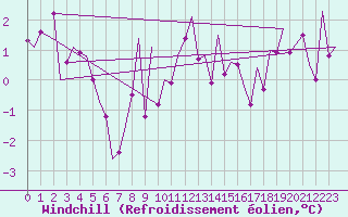 Courbe du refroidissement olien pour Innsbruck-Flughafen