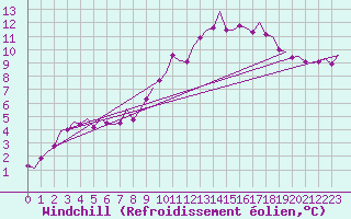 Courbe du refroidissement olien pour Dublin (Ir)