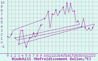 Courbe du refroidissement olien pour Vitoria