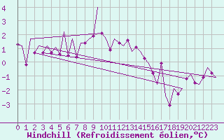 Courbe du refroidissement olien pour Nordholz