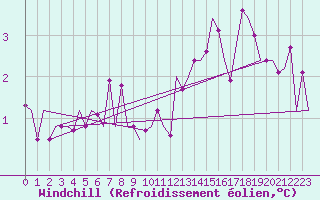 Courbe du refroidissement olien pour Culdrose