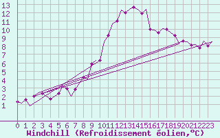 Courbe du refroidissement olien pour Muenster / Osnabrueck