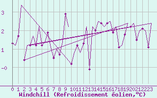 Courbe du refroidissement olien pour Rorvik / Ryum