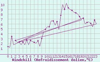 Courbe du refroidissement olien pour Schaffen (Be)