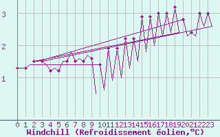 Courbe du refroidissement olien pour Platform J6-a Sea